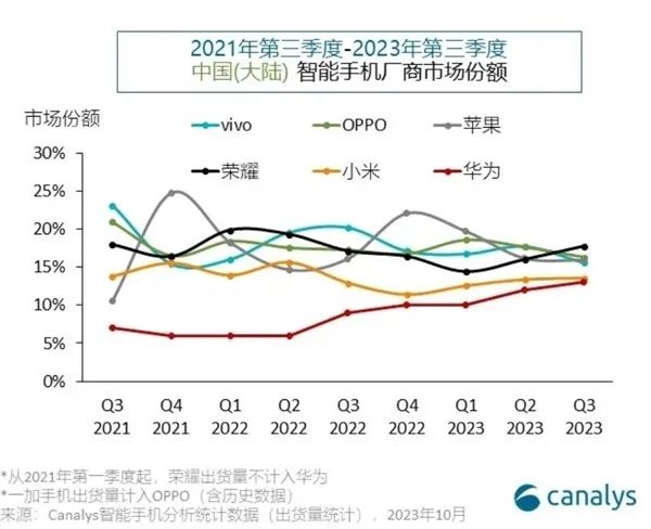 芯片实现自给自足！华为：暴涨50%