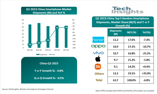 中国手机市场重新洗牌！荣耀18%重回第一 华为份额已达13%  