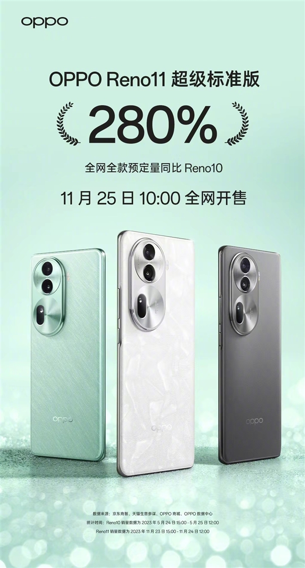 2499元起 OPPO Reno11成OPPO史上最畅销的白色手机