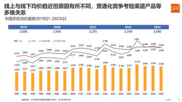 中国手机均价已达3480元 为啥越来越贵