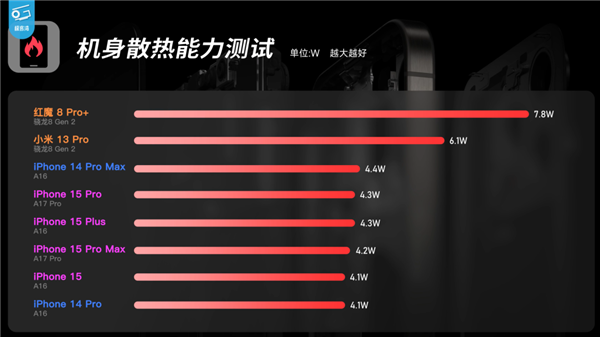 52.6℃！27瓦比100瓦充电还烫！怪不得iPhone没有快充