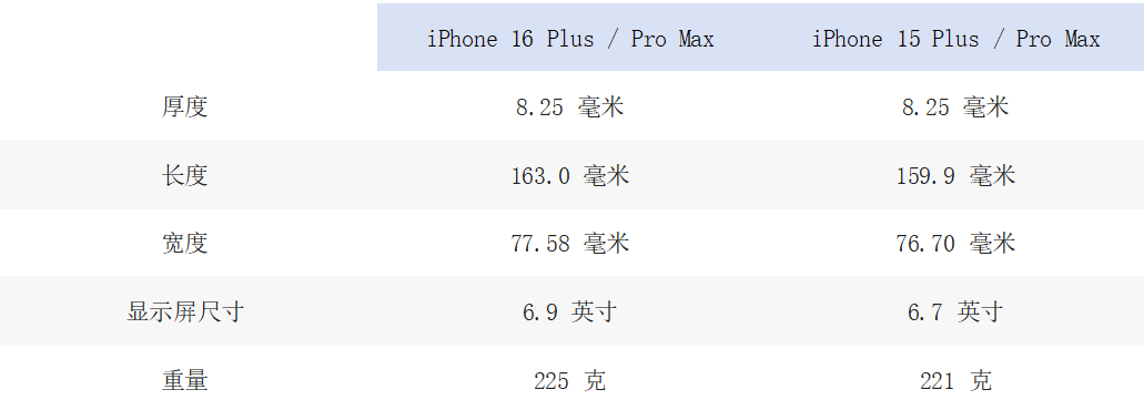 苹果 iPhone 16 系列爆料信息汇总：更大显示屏、改善散热