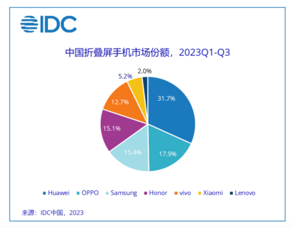 2023年成为折叠屏手机元年：前三季度华为遥遥领先