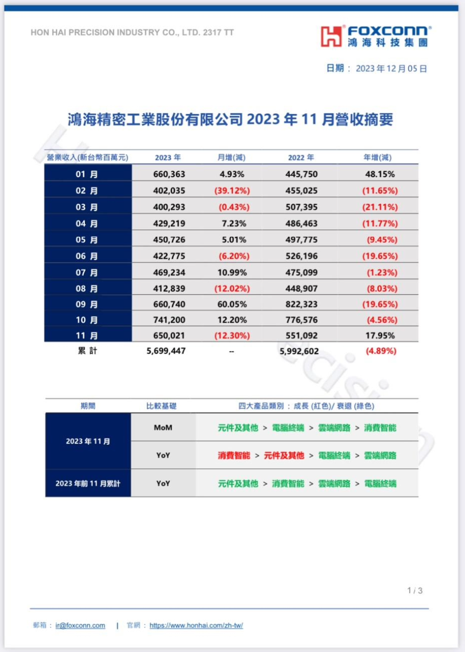 富士康：今年 10-11 月苹果 iPhone 销量相比预期强劲