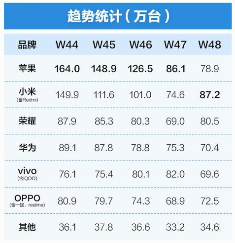 小米市占率重回国产手机品牌第一：4000元以上与苹果华为成高端三强