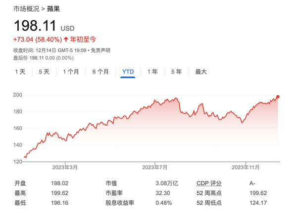 一只股票可抵欧洲最大股市！苹果再创新高 市值逼近法国股市