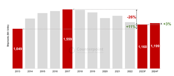 五大热词概括2023年手机行业：第一个是遥遥领先