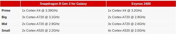 三星旗舰Soc回归！Galaxy S24系列有骁龙和Exynos两种版本