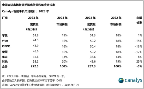 苹果才是真正的第一！各大机构2023年中国手机排名统计