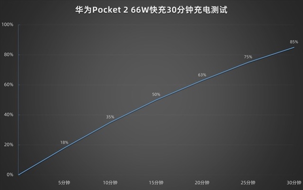 万众期待的麒麟5G折叠屏来了！华为Pocket 2上手