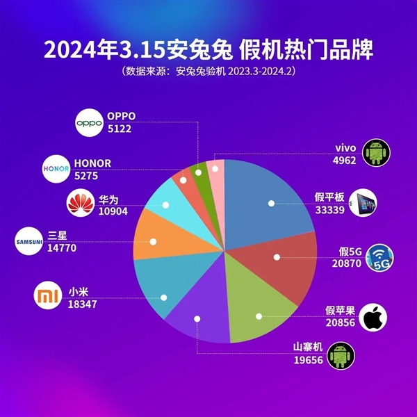 安兔兔315假机报告发布：小米棕、华为荣耀至尊大跌眼镜