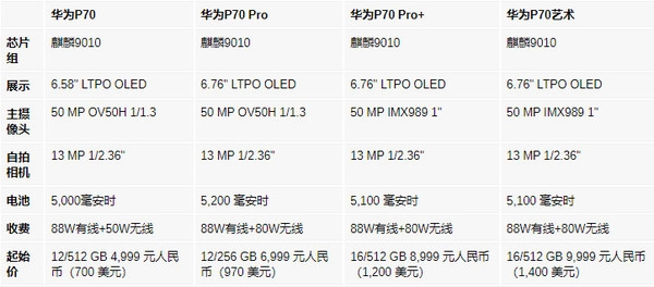 华为P70系列详细参数和价格曝光！全系搭载麒麟9100