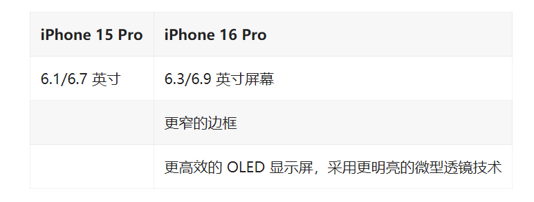 外媒汇总苹果 iPhone 16 Pro 系列机型的 30 项改进和变化