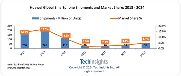 iPhone 16劲敌！华为Pura 70系列预计2024年出货量超千万：重夺中国市场第一