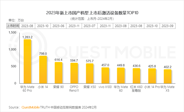 报告：大批小米13用户转向华为Mate60 Pro