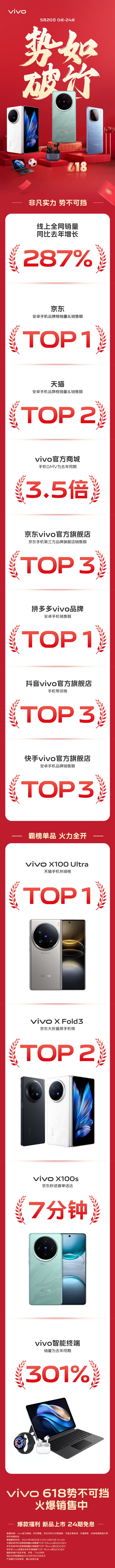 vivo 618首日战报出炉：京东安卓品牌销量、销售额第一