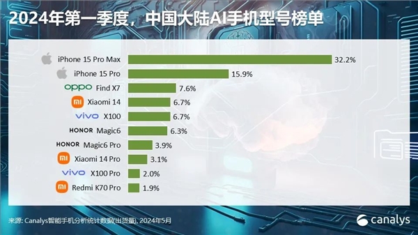 你多久换手机！中国高端手机市场最新排名：苹果1季度暴跌25% 华为增67%