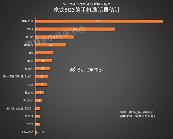 各家高通骁龙8 Gen3手机激活量排名：轮到小米遥遥领先了