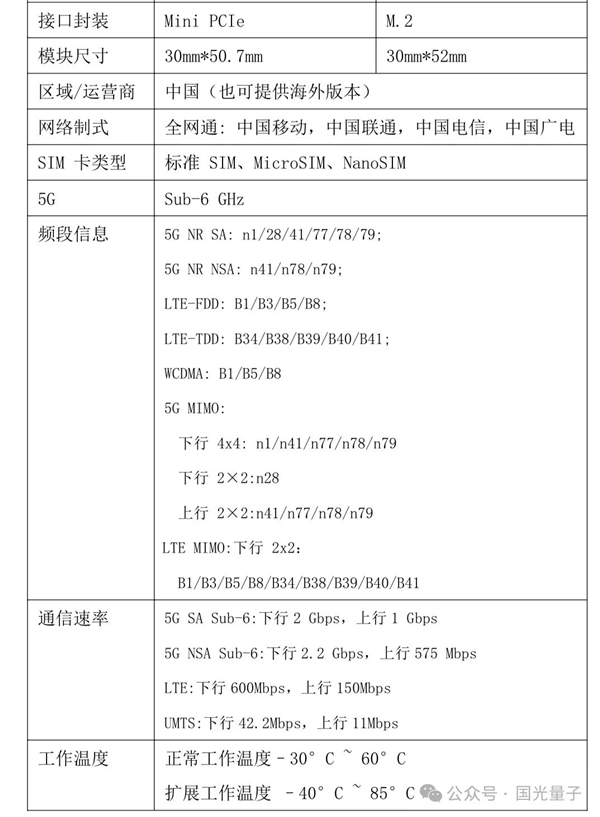 国光量子推出量子+5G通信模组：支持四大运营商4G/5G