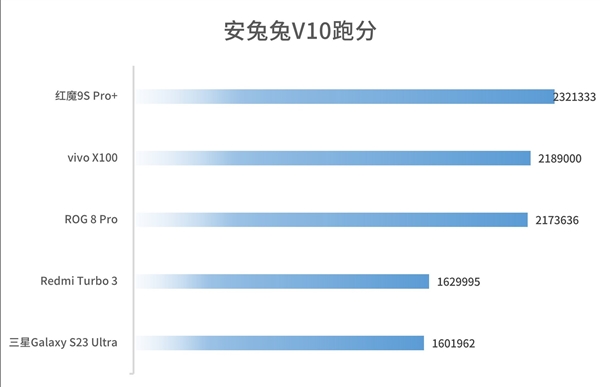 这性能你受得了吗 骁龙8 Gen3领先版实测：高通最强芯