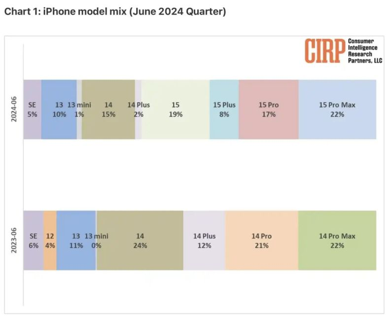 美国升级苹果 15 系列遇冷，2024Q2 销量比重 67%，相比 14 系列同期低 12 个百分点