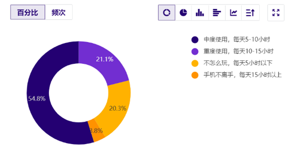 那些把智能手机换成“傻瓜机”的人 真的更快乐了？