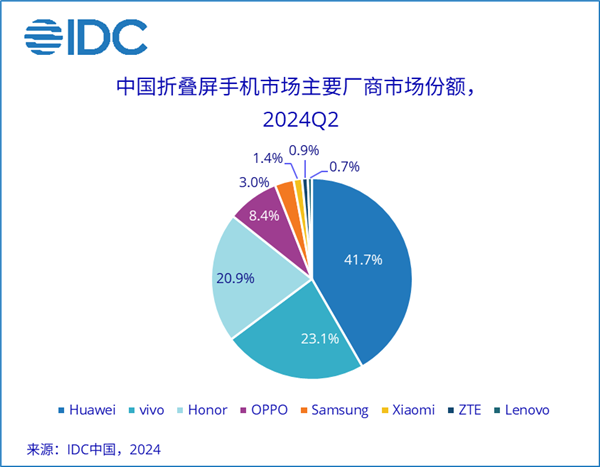 中国折叠屏手机最新份额排名：华为第一 撑起半壁江山