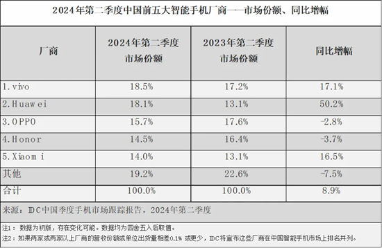 苹果首次出货量跌出前五 华为收复失地