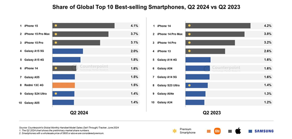 Redmi 13C上榜！2024 Q2全球手机单品销量Top10榜单公布：苹果三星占据半壁江山