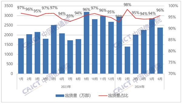 中国手机上半年出货量达到1.47亿部：竞争依旧激烈