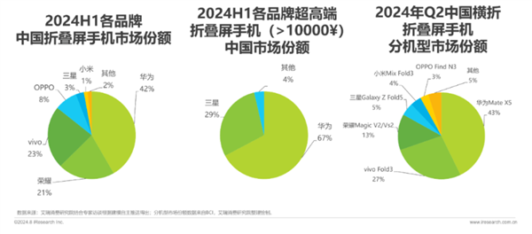 华为领跑折叠屏手机市场！各厂商加速布局 “一极多强”格局显现