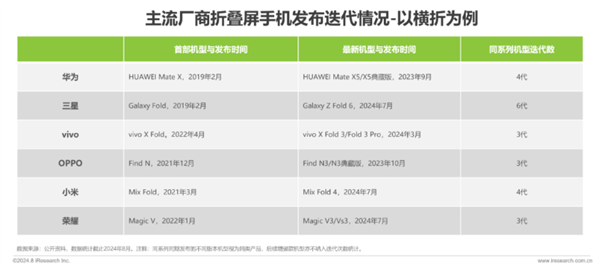 华为领跑折叠屏手机市场！各厂商加速布局 “一极多强”格局显现