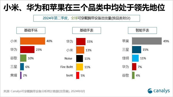 华为Q2可穿戴腕带设备再创新高！同比大增40% 位居全球第二