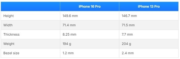 iPhone 16 Pro对比13 Pro的十项主要升级 不止屏幕变大