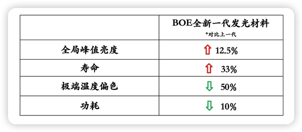 iQOO 13三证齐全：2K直屏 首发BOE最新一代发光材料！