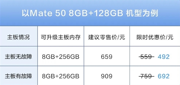 本月底结束！华为手机内存升级限时8.8折：仅需342元起