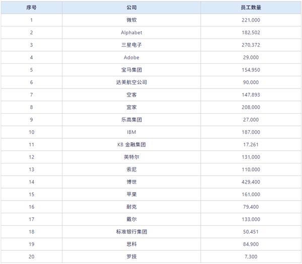 2024福布斯最佳雇主榜公布：微软第一 苹果前十都没进