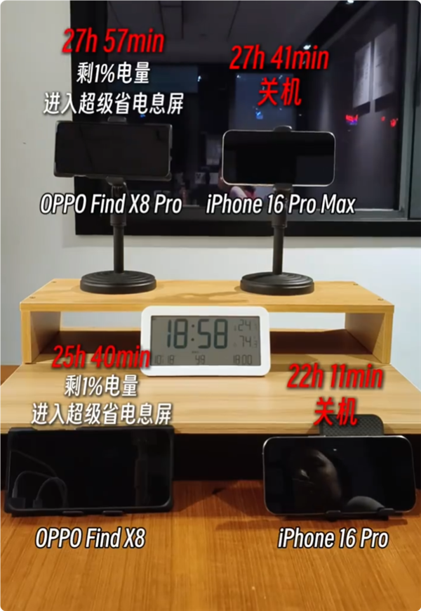 OPPO Find X8 Pro续航称王：实测满电追剧29小时 碾压iPhone 16 Pro Max