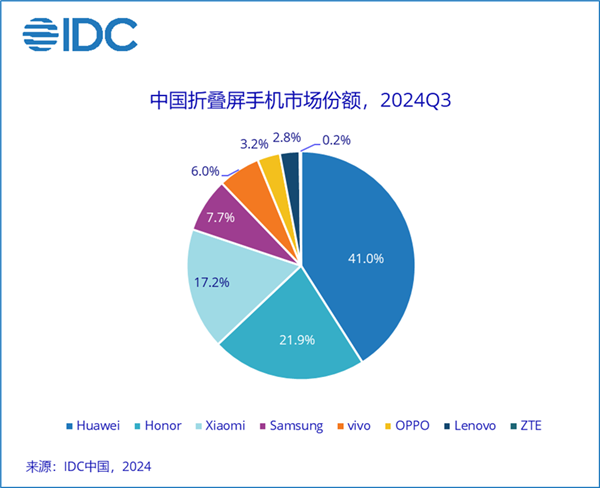 41%断层式领先！华为稳居中国折叠屏手机市场份额第一