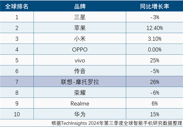 联想手机创十年来最高份额 小折叠占有率全球第一