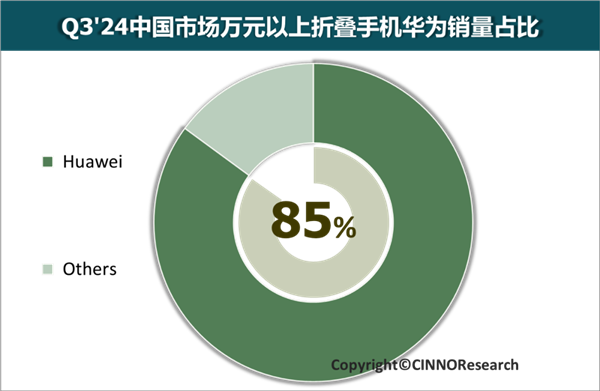 遥遥领先！华为折叠屏手机份额连续五年中国第一：万元以上高端市场占比高达85%