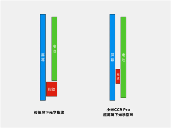 都说手机超声波指纹很贵 怎么今年大家都开始用了