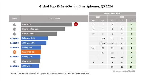 Q3全球畅销智能手机TOP10：iPhone 15系列霸占前三 小米成国产独苗