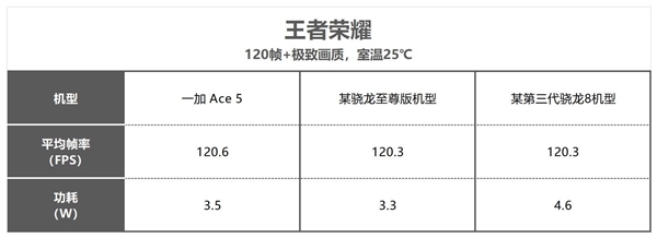 一加Ace 5性能实测：媲美骁龙8至尊版旗舰