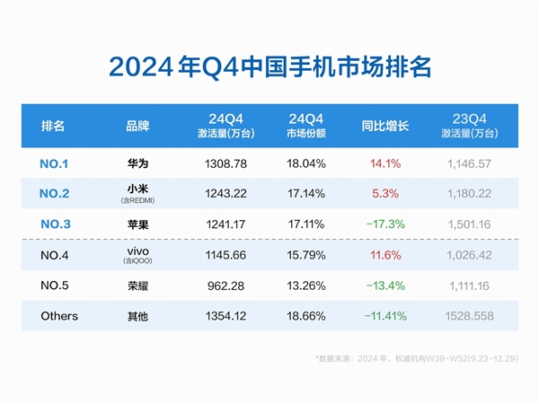 2024年Q4中国手机市场激活量排名：华为第一 小米第二