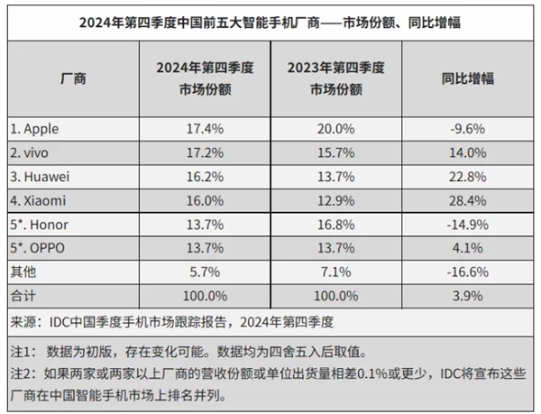 余承东赢麻！2024中国智能手机出货量2.86亿台：华为是最强者 暴增超50%