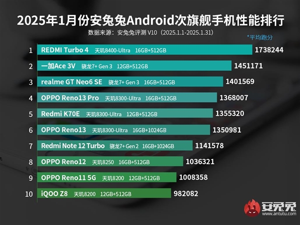 REDMI Turbo 4拿下安卓次旗舰性能榜第一！天玑8400功不可没