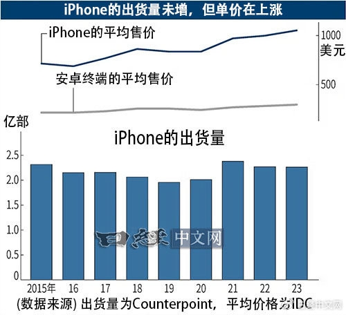 媒体称“iPhone神话在中国破灭”！销量1年内减少900万部