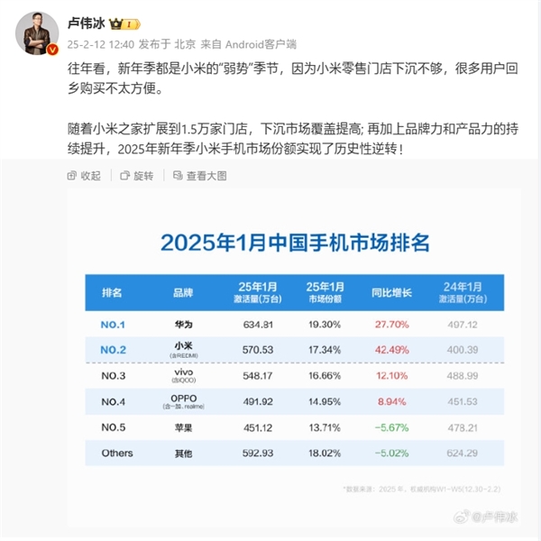 暴涨42%！卢伟冰：2025新年季小米手机份额实现历史性逆转