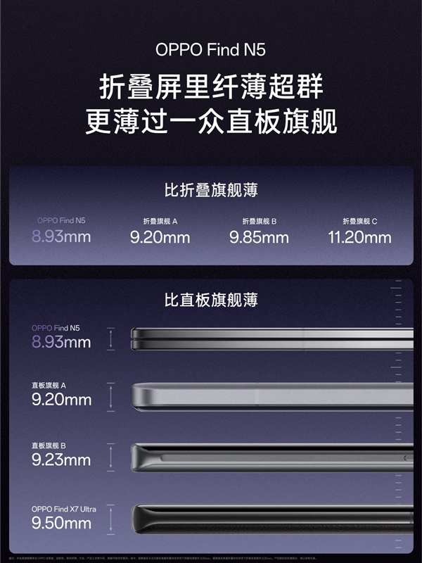 折叠屏首次进入8毫米时代！OPPO Find N5厚度仅8.93mm